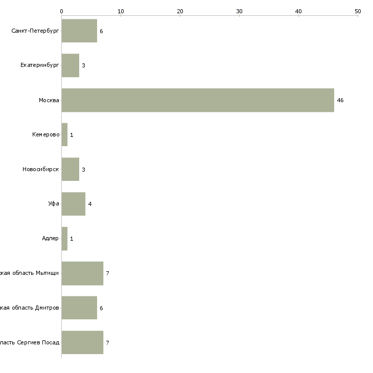 Найти работу стажер по коммерческой недвижимости-Число вакансий «стажер по коммерческой недвижимости» на сайте в городах Росcии