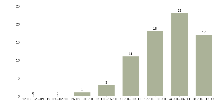 Работа «старший преподаватель английского языка»-Число вакансий «старший преподаватель английского языка» на сайте за 2 месяца