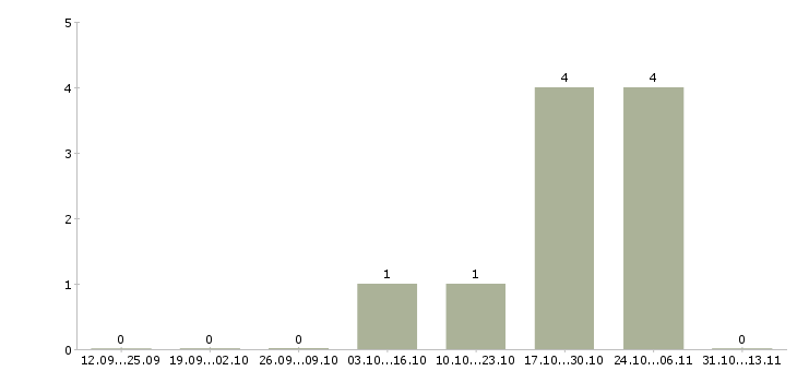 Работа «стикеровщица на склад игрушек»-Число вакансий «стикеровщица на склад игрушек» на сайте за 2 месяца