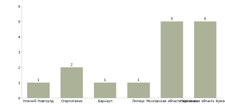 Найти работу телефонист подработка-Число вакансий «телефонист подработка» на сайте в городах Росcии
