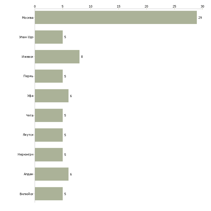 Найти работу требуется сотрудник архива-Число вакансий «требуется сотрудник архива» на сайте в городах Росcии