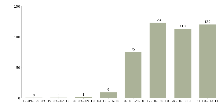 Работа «требуется сотрудник архива»-Число вакансий «требуется сотрудник архива» на сайте за 2 месяца