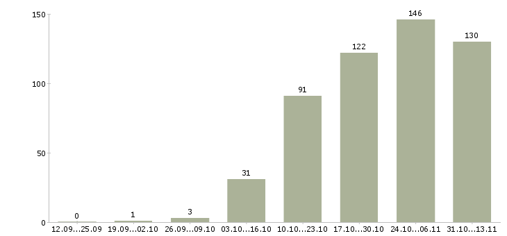 Работа «требуется старший менеджер»-Число вакансий «требуется старший менеджер» на сайте за 2 месяца
