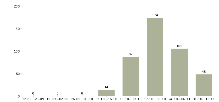 Работа «уборщик территории и производственных помещений»-Число вакансий «уборщик территории и производственных помещений» на сайте за 2 месяца