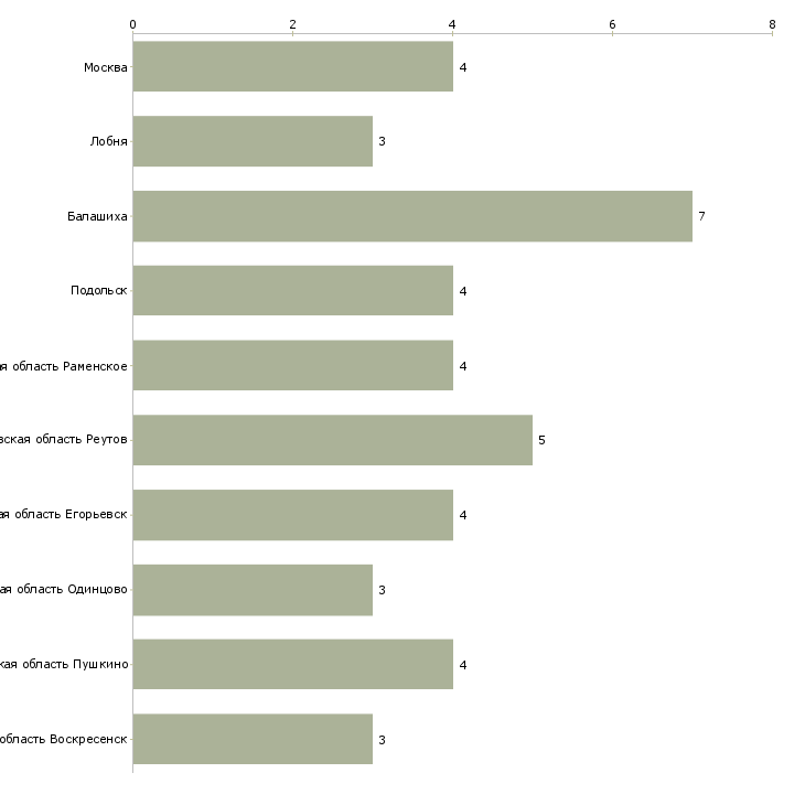 Найти работу управляющий комиссионного магазина-Число вакансий «управляющий комиссионного магазина» на сайте в городах Росcии