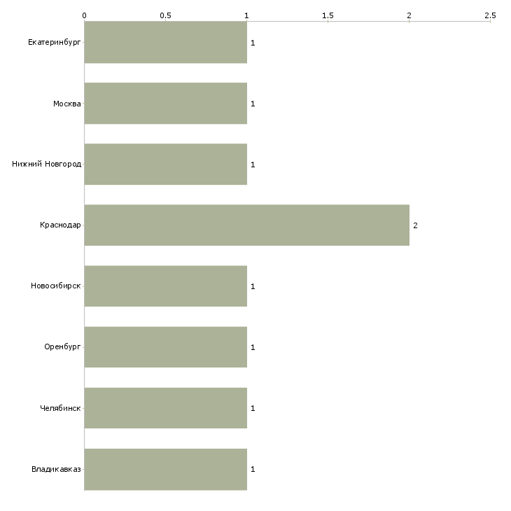 Найти работу управляющий филиалом коммерческого банка-Число вакансий «управляющий филиалом коммерческого банка» на сайте в городах Росcии