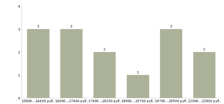 Найти работу контролер в торговый зал в Иркутске - График распределения вакансий «контролер в торговый зал» по зарплате