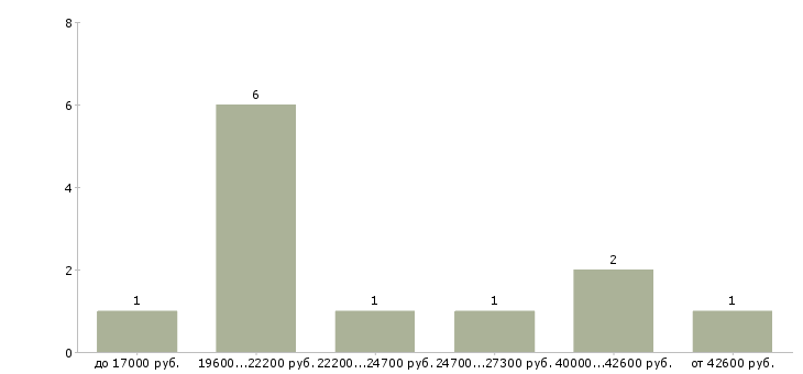 Найти работу слесарь ремонтник в Екатеринбурге - График распределения вакансий «слесарь ремонтник» по зарплате