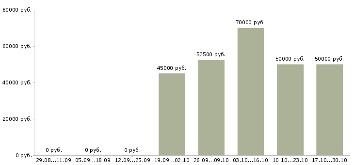 Вакансии sql developer Татарстан - Медиана зарплат sql developer Татарстан за 2 месяца