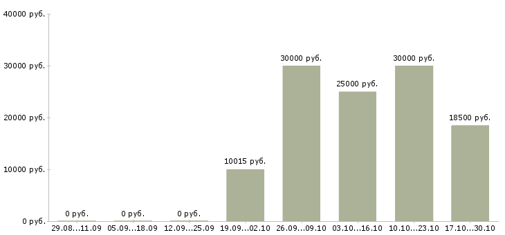 Вакансии автомойщики в Краснодаре - Медиана зарплат автомойщики в Краснодаре за 2 месяца