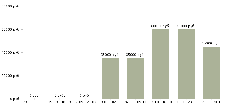 Вакансии агент по продаже в Балашихе - Медиана зарплат агент по продаже в Балашихе за 2 месяца