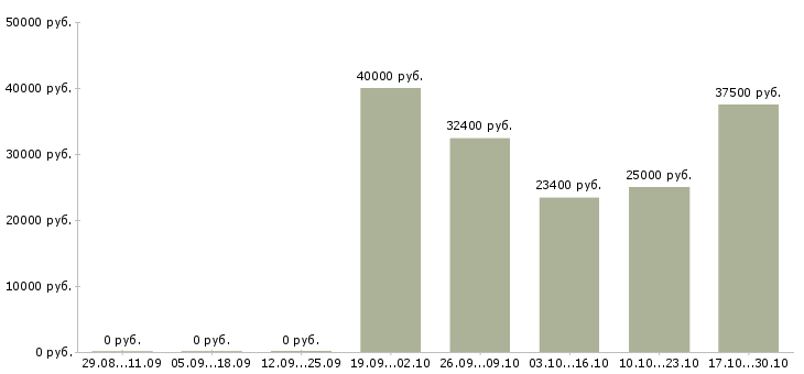 Вакансии аналитик финансовый в Иркутске - Медиана зарплат аналитик финансовый в Иркутске за 2 месяца