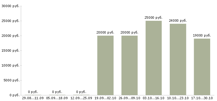 Вакансии в вечернее время в Архангельске - Медиана зарплат в вечернее время в Архангельске за 2 месяца