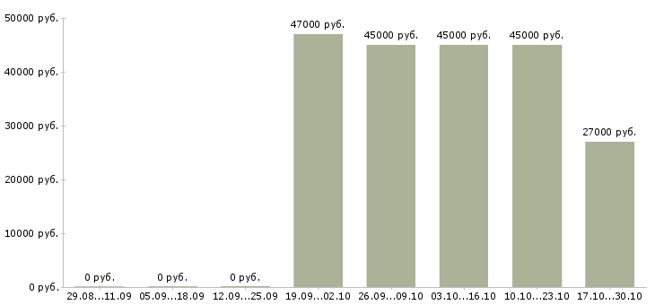 Вакансии водитель доставки в Тамбове - Медиана зарплат водитель доставки в Тамбове за 2 месяца