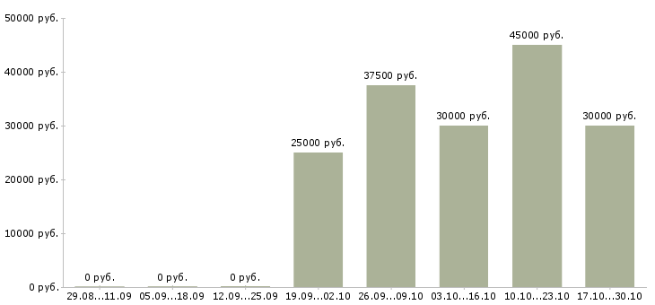 Вакансии водитель на личном авто в Екатеринбурге - Медиана зарплат водитель на личном авто в Екатеринбурге за 2 месяца