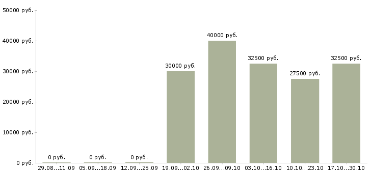 Вакансии водитель самосвала в Уфе - Медиана зарплат водитель самосвала в Уфе за 2 месяца