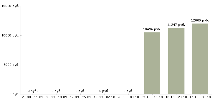 Вакансии государственный инспектор Татарстан - Медиана зарплат государственный инспектор Татарстан за 2 месяца