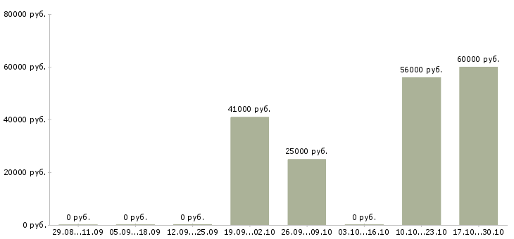 Вакансии грузчик на склад в Серпухове - Медиана зарплат грузчик на склад в Серпухове за 2 месяца