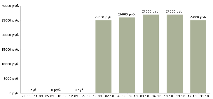 Вакансии грузчик подработка в Архангельске - Медиана зарплат грузчик подработка в Архангельске за 2 месяца