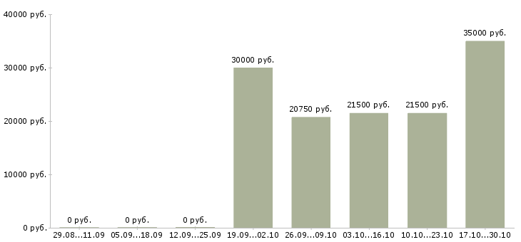 Вакансии грузчик подработка в Тамбове - Медиана зарплат грузчик подработка в Тамбове за 2 месяца