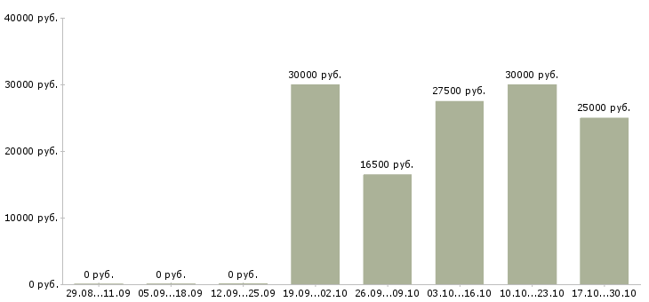 Вакансии грузчики на подработку в Смоленске - Медиана зарплат грузчики на подработку в Смоленске за 2 месяца