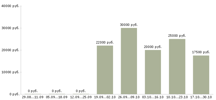 Вакансии дома через интернет в Абакане - Медиана зарплат дома через интернет в Абакане за 2 месяца