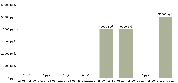 Вакансии заместитель начальника управления Татарстан - Медиана зарплат заместитель начальника управления Татарстан за 2 месяца
