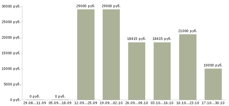 Вакансии инженеры технологи в Тамбове - Медиана зарплат инженеры технологи в Тамбове за 2 месяца