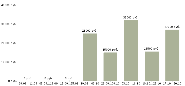 Вакансии интернет менеджер Северная осетия - Медиана зарплат интернет менеджер Северная осетия за 2 месяца