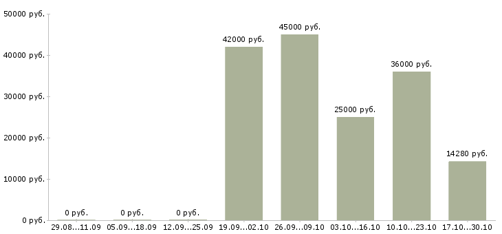 Вакансии комплектовщик на склад Йошкар-ола - Медиана зарплат комплектовщик на склад Йошкар-ола за 2 месяца