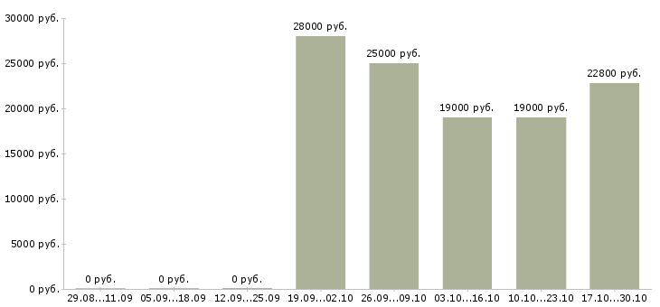 Вакансии контролер в торговый зал Нижний новгород - Медиана зарплат контролер в торговый зал Нижний новгород за 2 месяца
