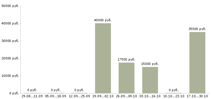 Вакансии маляры штукатуры Башкортостан - Медиана зарплат маляры штукатуры Башкортостан за 2 месяца