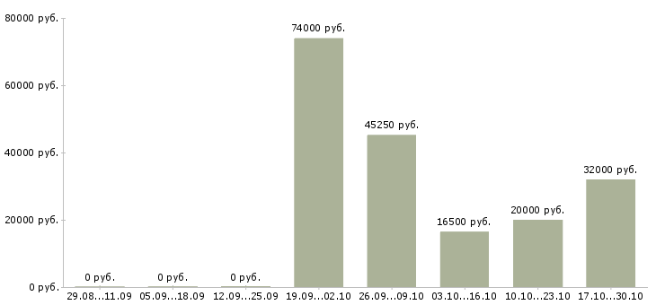 Вакансии маркировщики Нижний новгород - Медиана зарплат маркировщики Нижний новгород за 2 месяца