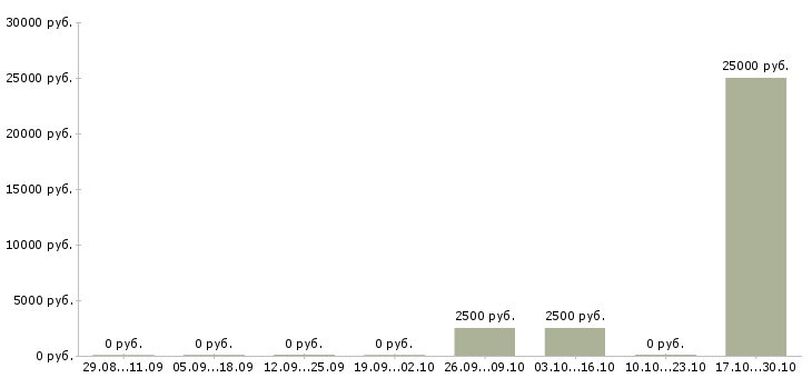 Вакансии мастер ногтевого сервиса в Барнауле - Медиана зарплат мастер ногтевого сервиса в Барнауле за 2 месяца