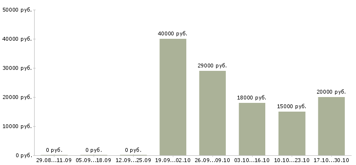 Вакансии мастер педикюра и маникюра в Краснодаре - Медиана зарплат мастер педикюра и маникюра в Краснодаре за 2 месяца