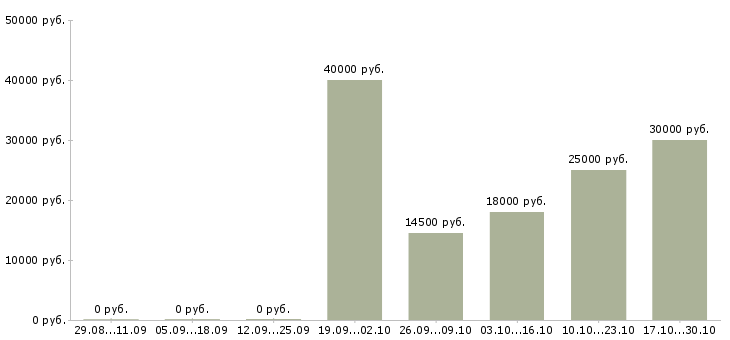Вакансии мастера маникюра и педикюра в Краснодаре - Медиана зарплат мастера маникюра и педикюра в Краснодаре за 2 месяца