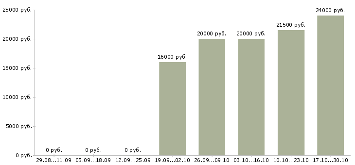 Вакансии менеджер без опыта работы в Одинцово - Медиана зарплат менеджер без опыта работы в Одинцово за 2 месяца