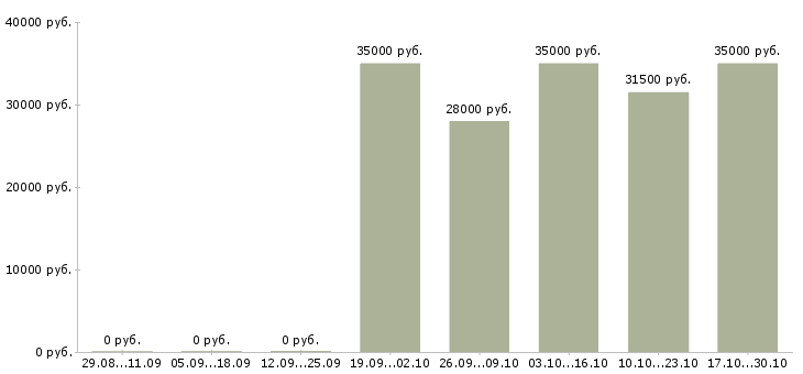 Вакансии менеджер онлайн Кабардино-балкария - Медиана зарплат менеджер онлайн Кабардино-балкария за 2 месяца