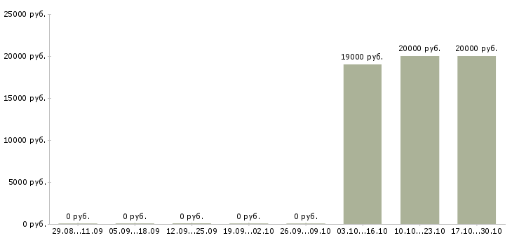 Вакансии менеджер по контенту в Челябинске - Медиана зарплат менеджер по контенту в Челябинске за 2 месяца