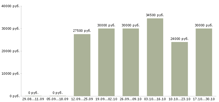 Вакансии менеджер по подбору в Королеве - Медиана зарплат менеджер по подбору в Королеве за 2 месяца