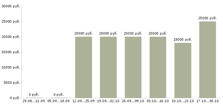 Вакансии менеджер по подбору персоналу в Брянске - Медиана зарплат менеджер по подбору персоналу в Брянске за 2 месяца