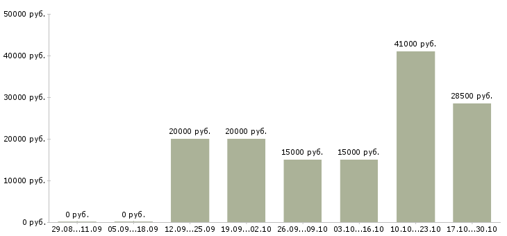 Вакансии менеджер по подбору персоналу в Курске - Медиана зарплат менеджер по подбору персоналу в Курске за 2 месяца