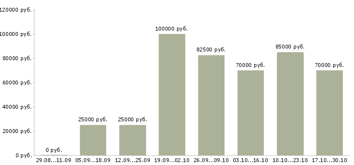 Вакансии менеджер подбор персонала Улан-удэ - Медиана зарплат менеджер подбор персонала Улан-удэ за 2 месяца