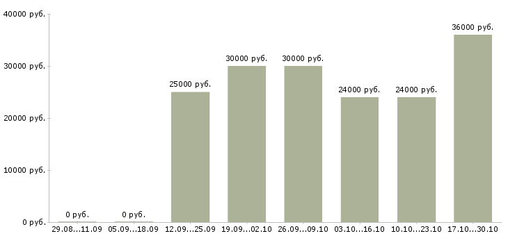 Вакансии менеджер подбора в Серпухове - Медиана зарплат менеджер подбора в Серпухове за 2 месяца