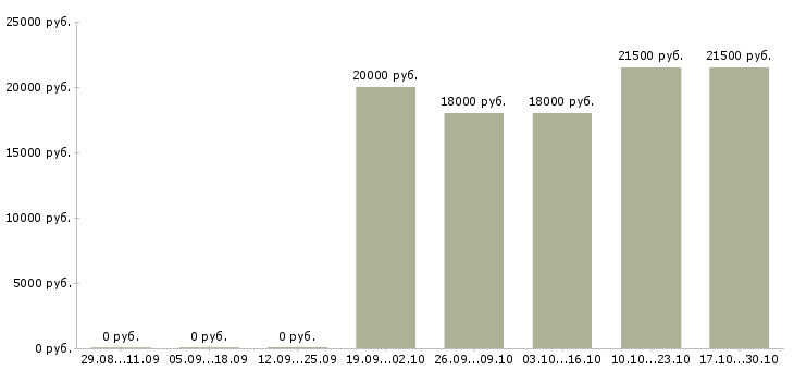 Вакансии менеджер с опытом работы в Бийске - Медиана зарплат менеджер с опытом работы в Бийске за 2 месяца