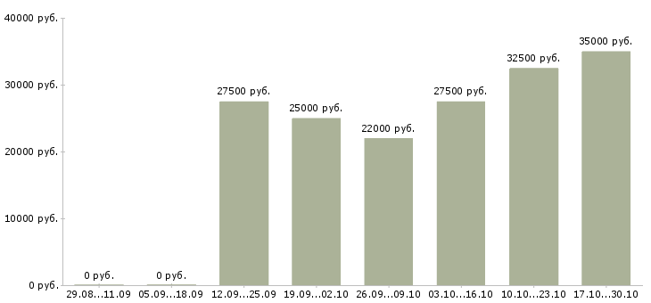 Вакансии менеджеры по подбору персонала Йошкар-ола - Медиана зарплат менеджеры по подбору персонала Йошкар-ола за 2 месяца