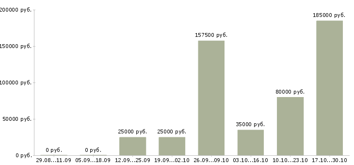 Вакансии менеджеры по развитию Ингушетия - Медиана зарплат менеджеры по развитию Ингушетия за 2 месяца