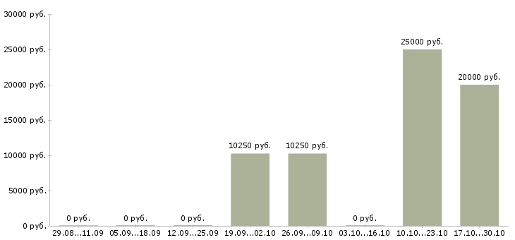 Вакансии обработка документов в Чите - Медиана зарплат обработка документов в Чите за 2 месяца