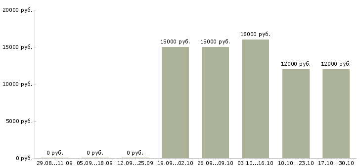 Вакансии оператор call центр Марий эл - Медиана зарплат оператор call центр Марий эл за 2 месяца