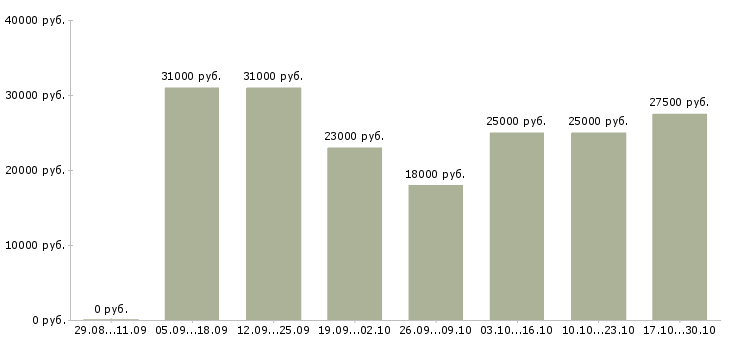 Вакансии оператор в магазин в Тюмени - Медиана зарплат оператор в магазин в Тюмени за 2 месяца